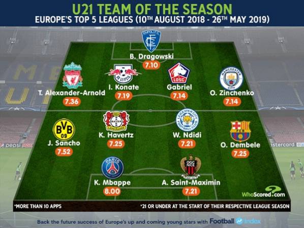 POLAK w najlepszej XI sezonu piłkarzy U21 według ''WhoScored''